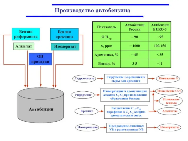 Производство автобензина Автобензин Бензин крекинга Изомеризат Алкилат Бензин риформинга ОП присадки Расщепление