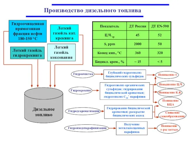 Производство дизельного топлива Дизельное топливо Легкий газойль кат. крекинга Легкий газойль коксования