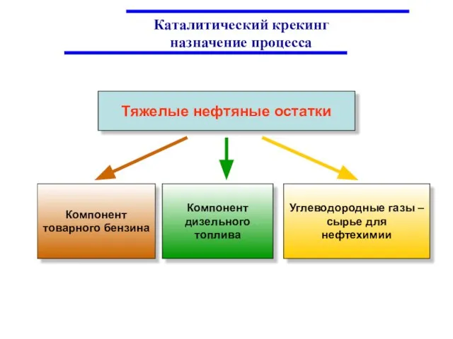 Тяжелые нефтяные остатки Каталитический крекинг назначение процесса