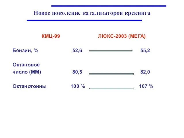 Новое поколение катализаторов крекинга КМЦ-99 ЛЮКС-2003 (МЕГА) Бензин, % 52,6 55,2 Октановое