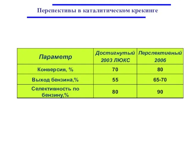 Перспективы в каталитическом крекинге