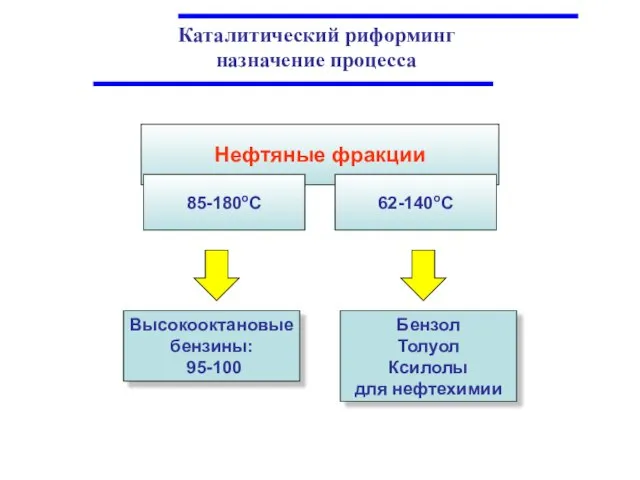 Каталитический риформинг назначение процесса Нефтяные фракции 62-140оС 85-180оС Высокооктановые бензины: 95-100 Бензол Толуол Ксилолы для нефтехимии