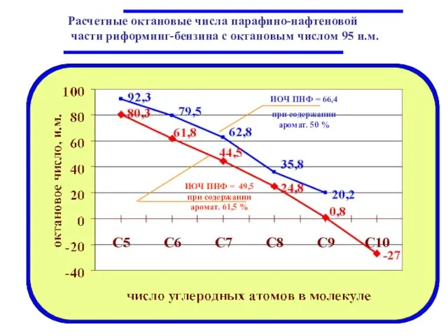 Расчетные октановые числа парафино-нафтеновой части риформинг-бензина с октановым числом 95 и.м.