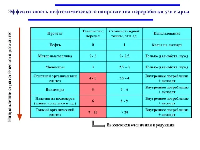 Эффективность нефтехимического направления переработки у/в сырья Направление стратегического развития Высокотехнологичная продукция