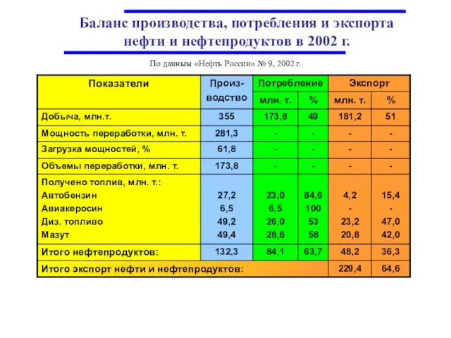 Баланс производства, потребления и экспорта нефти и нефтепродуктов в 2002 г. По