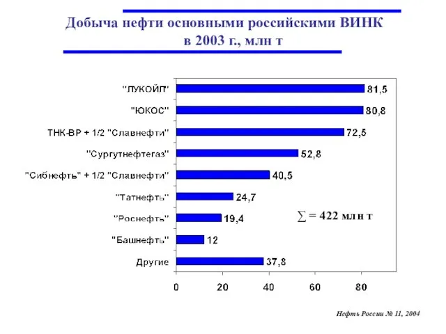 Добыча нефти основными российскими ВИНК в 2003 г., млн т ∑ =