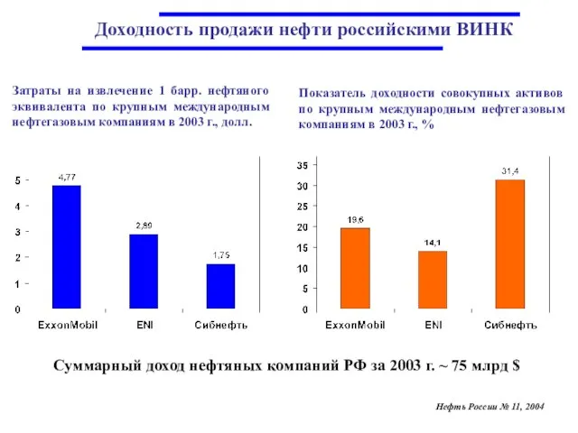 Затраты на извлечение 1 барр. нефтяного эквивалента по крупным международным нефтегазовым компаниям