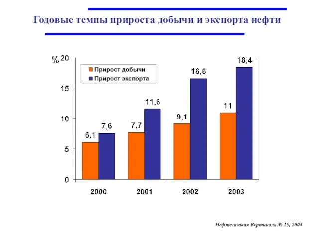 Годовые темпы прироста добычи и экспорта нефти Нефтегазовая Вертикаль № 15, 2004