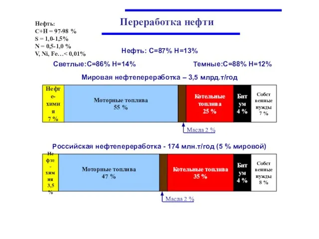 Нефть: С+Н = 97-98 % S = 1,0-1,5% N = 0,5-1,0 %