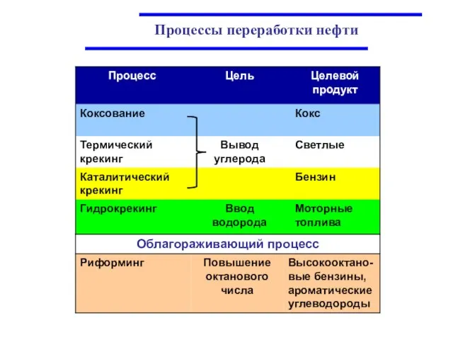 Процессы переработки нефти