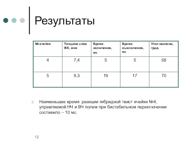 Результаты Наименьшее время реакции гибридной твист ячейки №4, управляемой НЧ и ВЧ