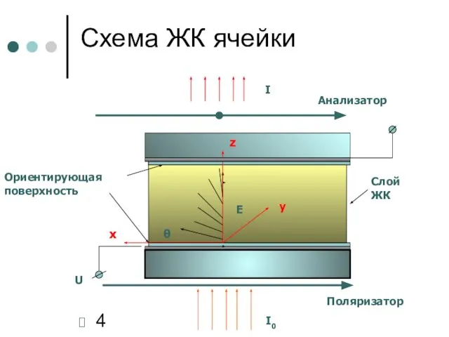 θ Ориентирующая поверхность Слой ЖК E I0 Поляризатор I Анализатор U z