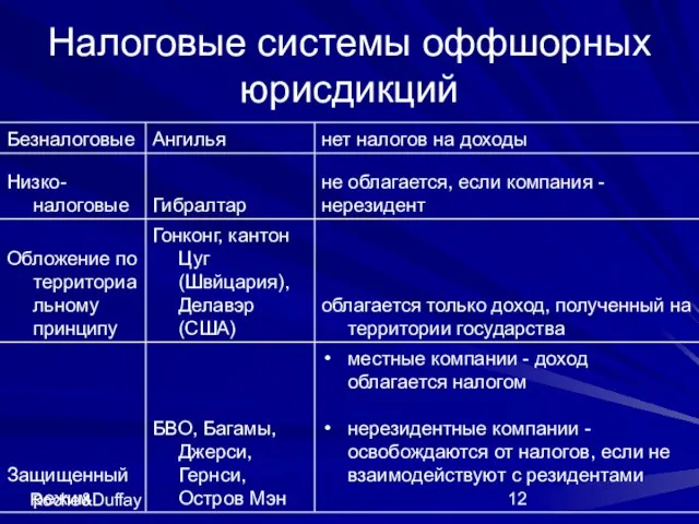 Roche&Duffay Налоговые системы оффшорных юрисдикций