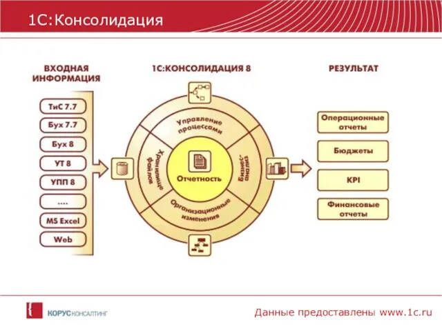 1С:Консолидация Данные предоставлены www.1c.ru
