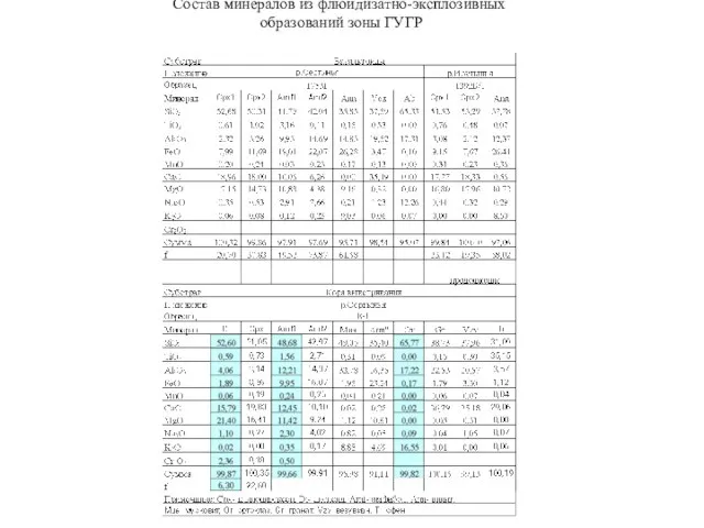 Состав минералов из флюидизатно-эксплозивных образований зоны ГУГР