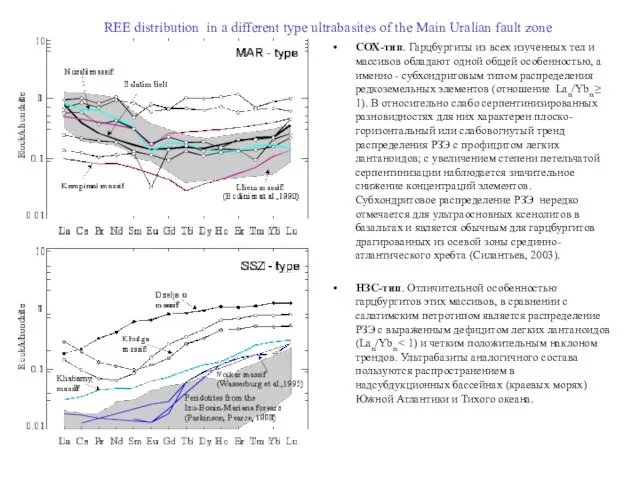 REE distribution in a different type ultrabasites of the Main Uralian fault