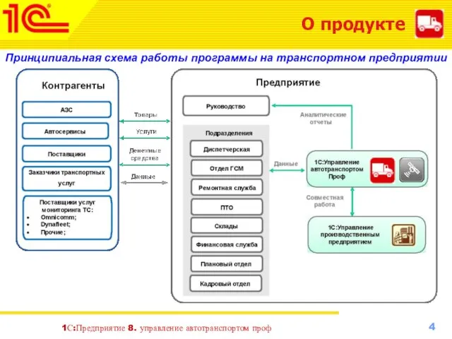 О продукте 1С:Предприятие 8. управление автотранспортом проф Принципиальная схема работы программы на транспортном предприятии