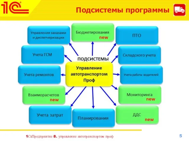 Подсистемы программы 1С:Предприятие 8. управление автотранспортом проф