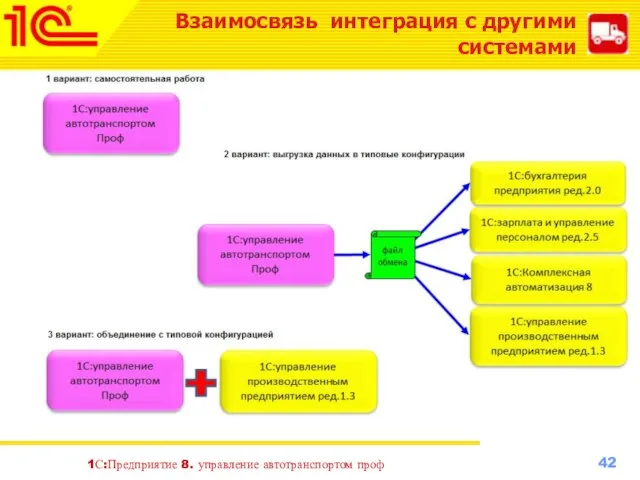 Взаимосвязь интеграция с другими системами 1С:Предприятие 8. управление автотранспортом проф