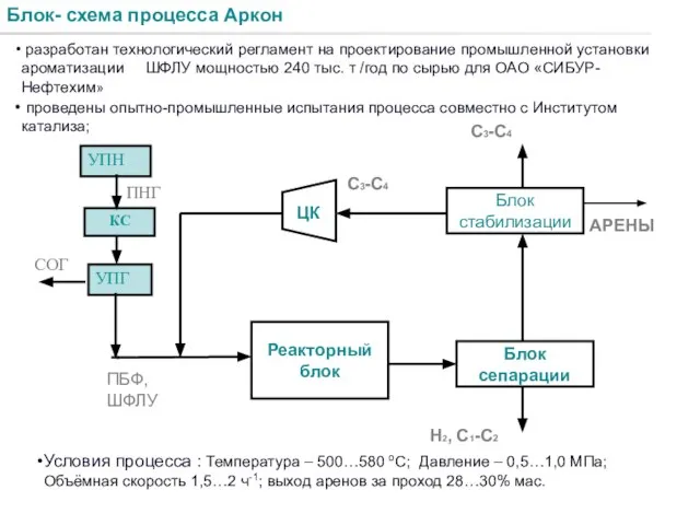 Блок- схема процесса Аркон АРЕНЫ Н2, С1-С2 ПБФ, ШФЛУ С3-С4 С3-С4 УПН