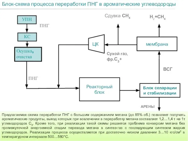 Блок-схема процесса переработки ПНГ в ароматические углеводороды Н2+СН4 Предлагаемая схема переработки ПНГ