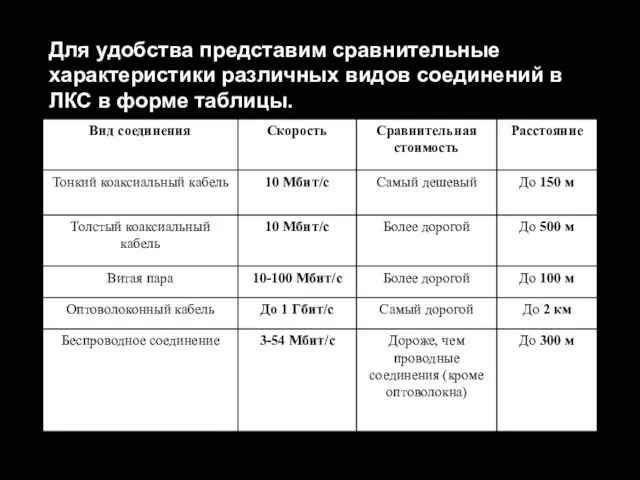 Для удобства представим сравнительные характеристики различных видов соединений в ЛКС в форме таблицы.