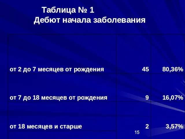 Таблица № 1 Дебют начала заболевания