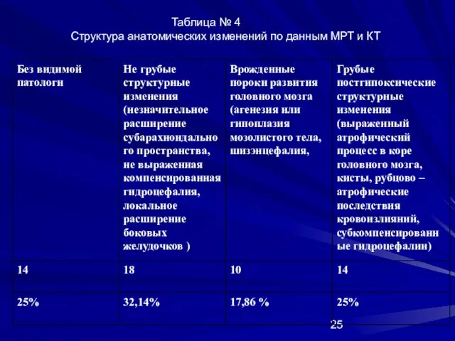 Таблица № 4 Структура анатомических изменений по данным МРТ и КТ