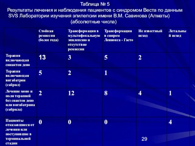 Таблица № 5 Результаты лечения и наблюдения пациентов с синдромом Веста по