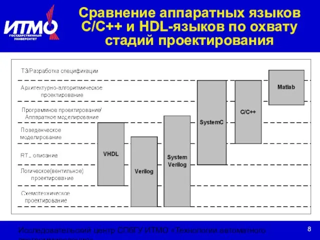 Исследовательский центр СПбГУ ИТМО «Технологии автоматного программирования» Сравнение аппаратных языков С/С++ и