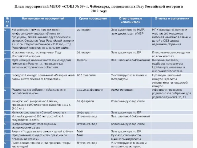 План мероприятий МБОУ «СОШ № 59» г. Чебоксары, посвященных Году Российской истории в 2012 году