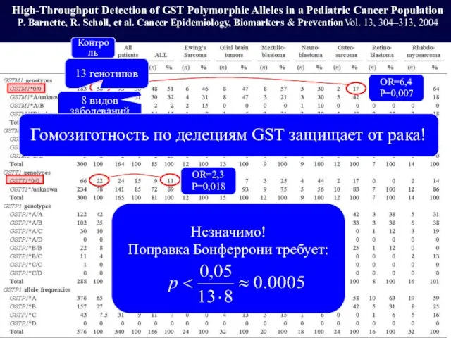 High-Throughput Detection of GST Polymorphic Alleles in a Pediatric Cancer Population P.