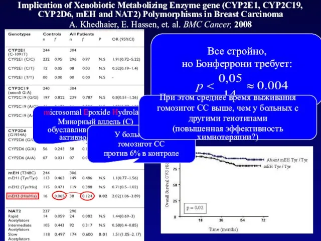 Implication of Xenobiotic Metabolizing Enzyme gene (CYP2E1, CYP2C19, CYP2D6, mEH and NAT2)