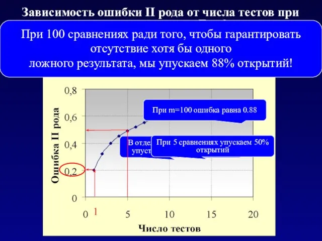 Зависимость ошибки II рода от числа тестов при использовании поправки Бонферрони Вероятность