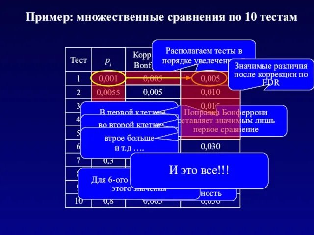 Пример: множественные сравнения по 10 тестам Значимые различия без поправок на множественность