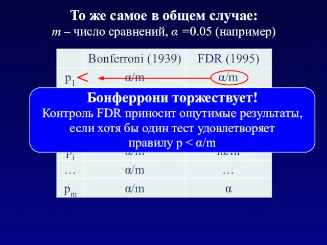 То же самое в общем случае: m – число сравнений, α =0.05