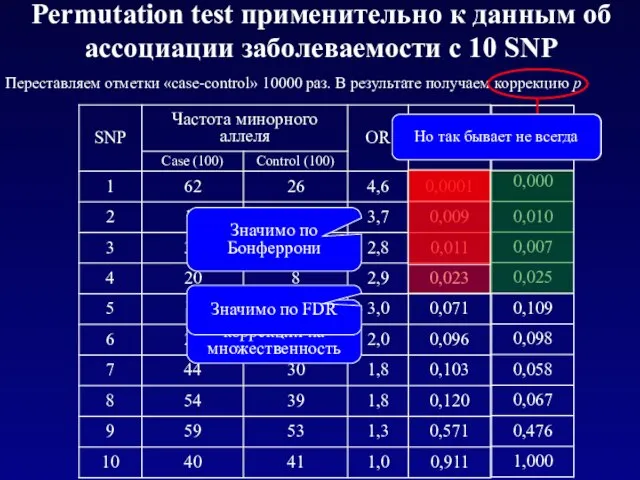 Permutation test применительно к данным об ассоциации заболеваемости с 10 SNP Переставляем