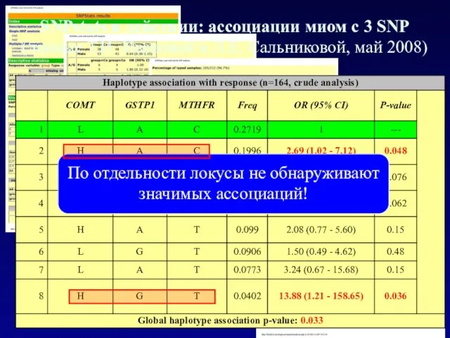 По отдельности локусы не обнаруживают значимых ассоциаций! SNPstats в действии: ассоциации миом