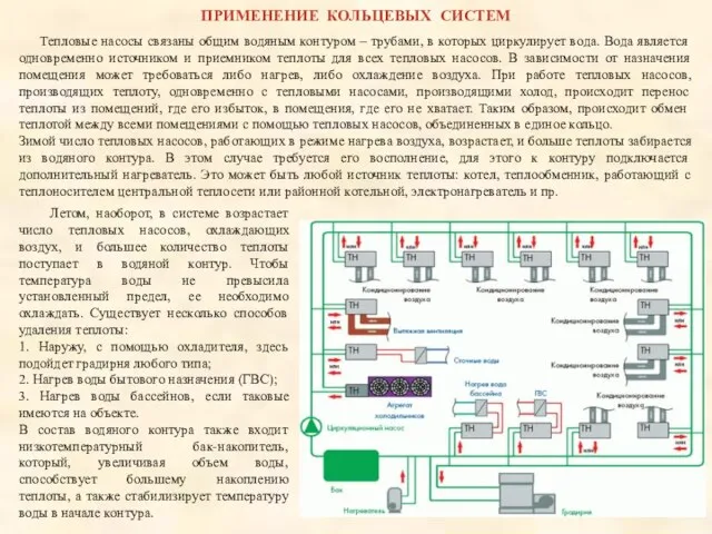 ПРИМЕНЕНИЕ КОЛЬЦЕВЫХ СИСТЕМ Тепловые насосы связаны общим водяным контуром – трубами, в