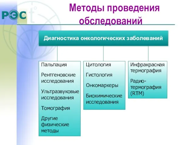 Методы проведения обследований