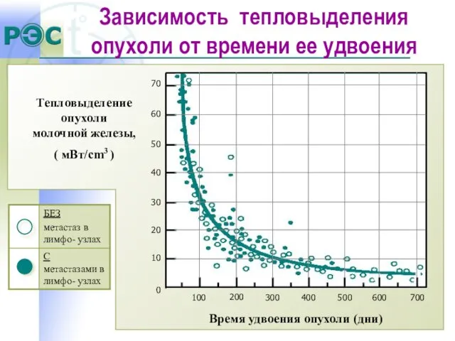 Тепловыделение опухоли молочной железы, ( мВт/cm3 ) Время удвоения опухоли (дни) Зависимость