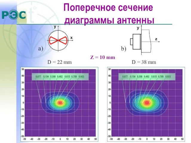 a) b) D = 22 mm D = 38 mm Z =