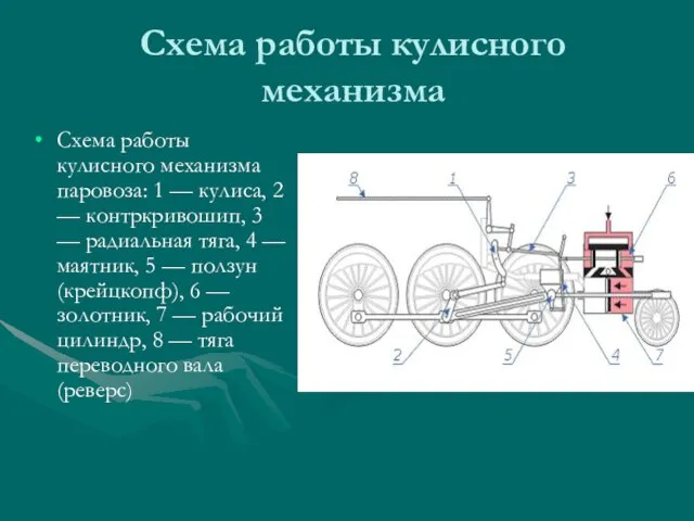 Схема работы кулисного механизма Схема работы кулисного механизма паровоза: 1 — кулиса,