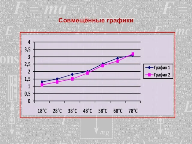 Совмещённые графики