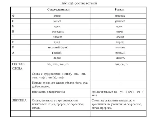 Таблица соответствий