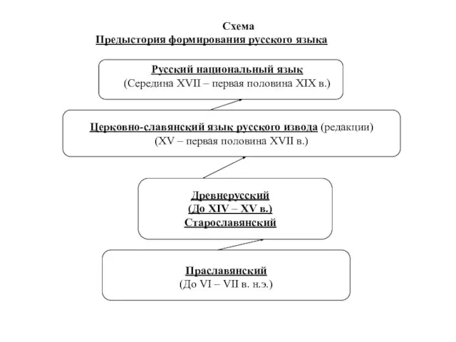 Праславянский (До VI – VII в. н.э.) Древнерусский (До XIV – XV