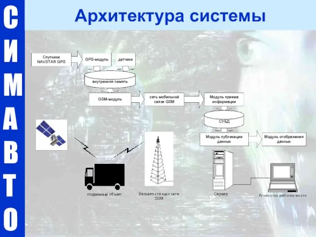 С И М А В Т О Архитектура системы