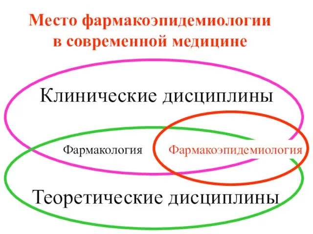 Место фармакоэпидемиологии в современной медицине Теоретические дисциплины Клинические дисциплины Фармакология Фармакоэпидемиология