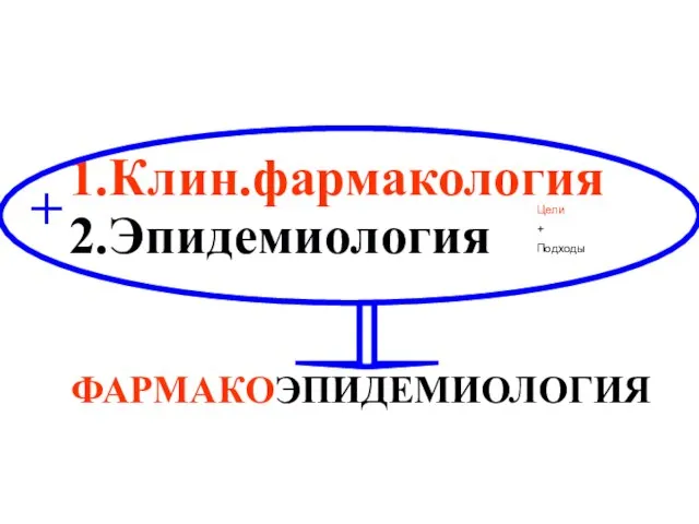 Клин.фармакология Эпидемиология ФАРМАКОЭПИДЕМИОЛОГИЯ + Цели + Подходы