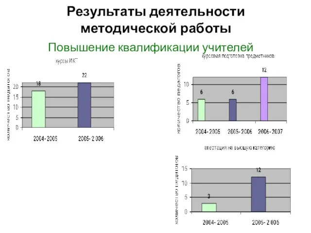 Результаты деятельности методической работы Повышение квалификации учителей